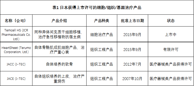 全球各国家细胞、组织和基因治疗产品上市许可情况