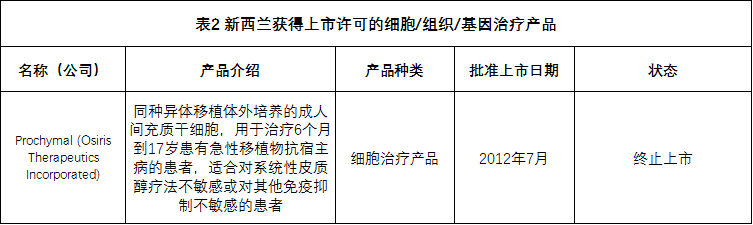 全球各国家细胞、组织和基因治疗产品上市许可情况