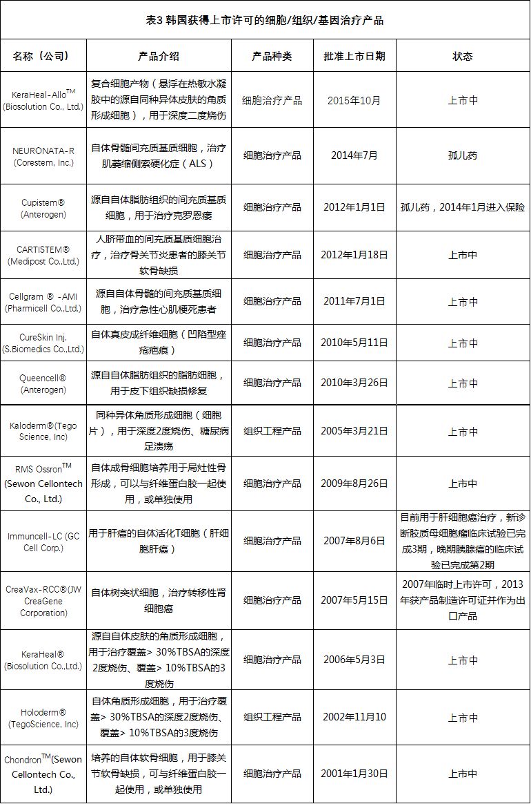 全球各国家细胞、组织和基因治疗产品上市许可情况